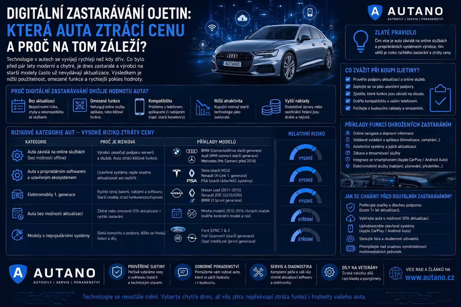 Digitální smrt ojetin: Která auta v roce 2026 nejrychleji ztrácejí hodnotu?