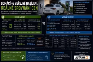 Doprava: Domácí vs. veřejné nabíjení: Reálné srovnání cen