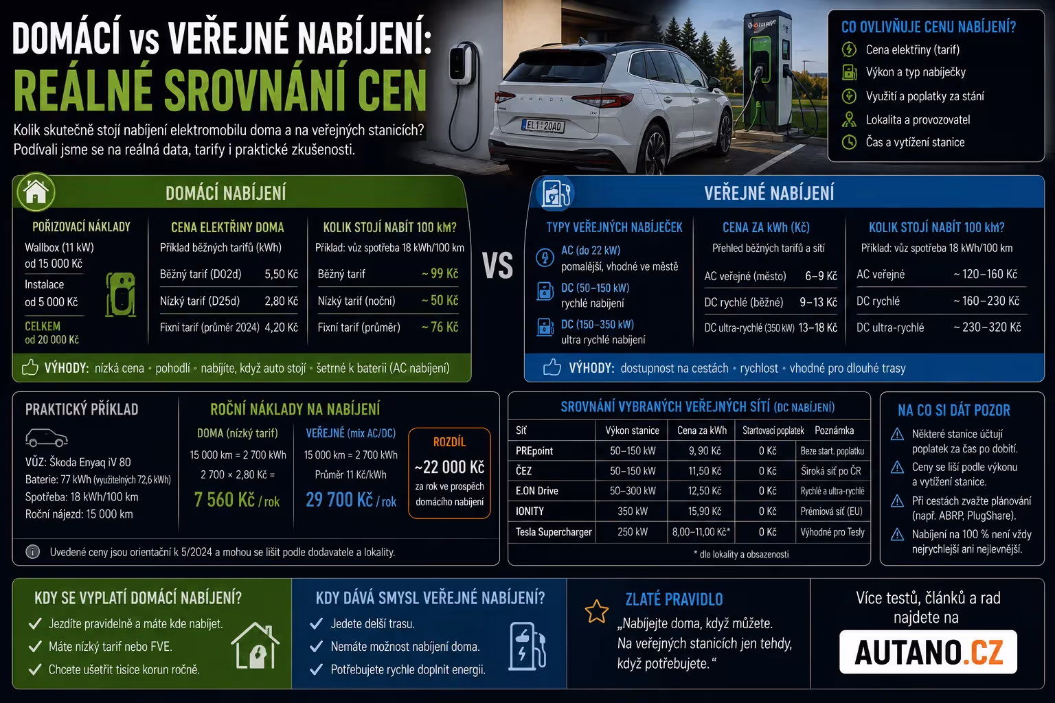 Stojí nabíjení doma méně než veřejná nabíječka? Reálná čísla