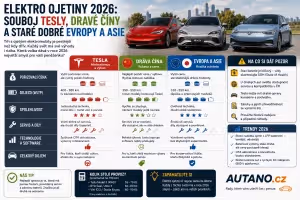 elektromobily: Elektro ojetiny 2026: Souboj Tesly, Číny a Evropy