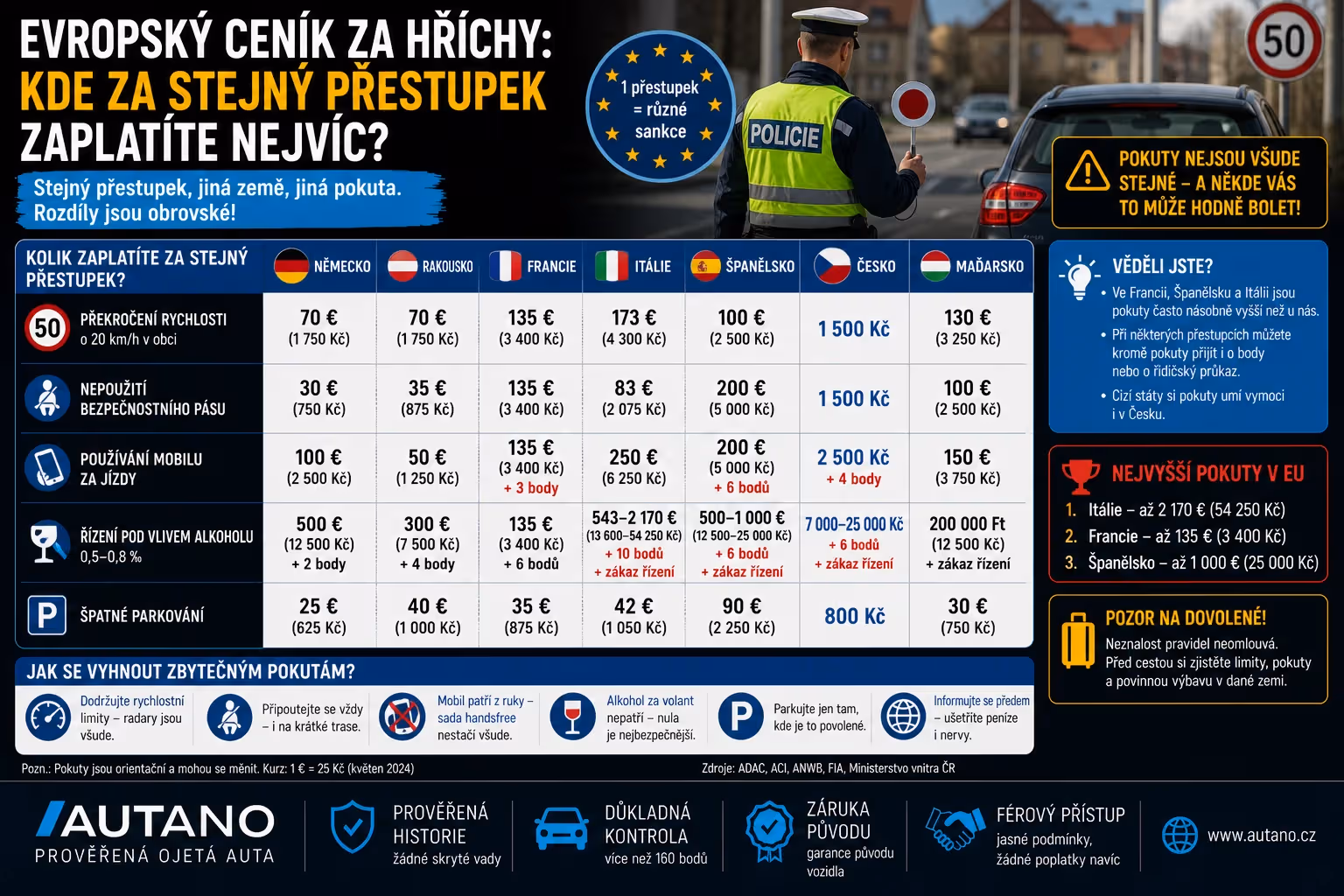 Evropský ceník za hříchy: Kde za stejný přestupek zaplatíte nejvíc?