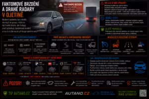 Bezpečnost: Fantomové brzdění a drahé radary v ojetině