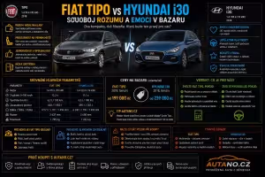 Fiat Tipo: Fiat Tipo vs. Hyundai i30: Který se vyplatí?