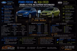Ford Focus: Ford Focus vs. Kia Ceed: Který hatchback vybrat?
