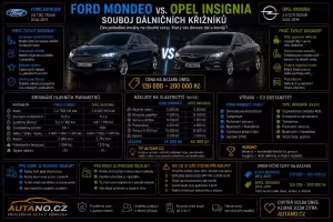 dovoz: Ford Mondeo vs. Opel Insignia: Který křižník vybrat?