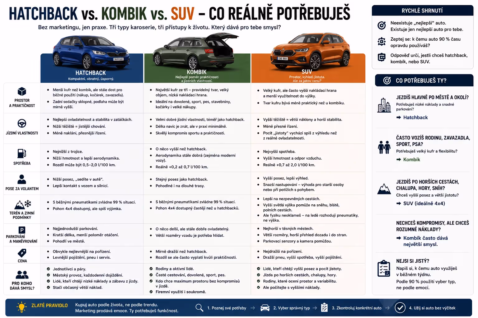 Hatchback vs. kombík vs. SUV: co reálně potřebuješ