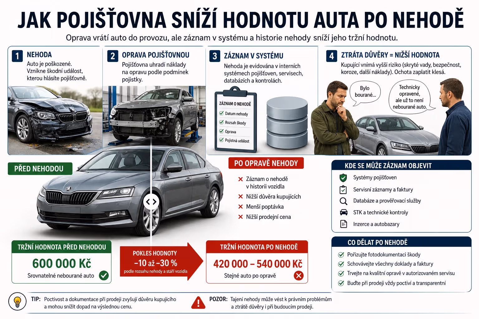 Jak pojišťovna sníží hodnotu auta po nehodě: záznam v systému a horší prodejní cena