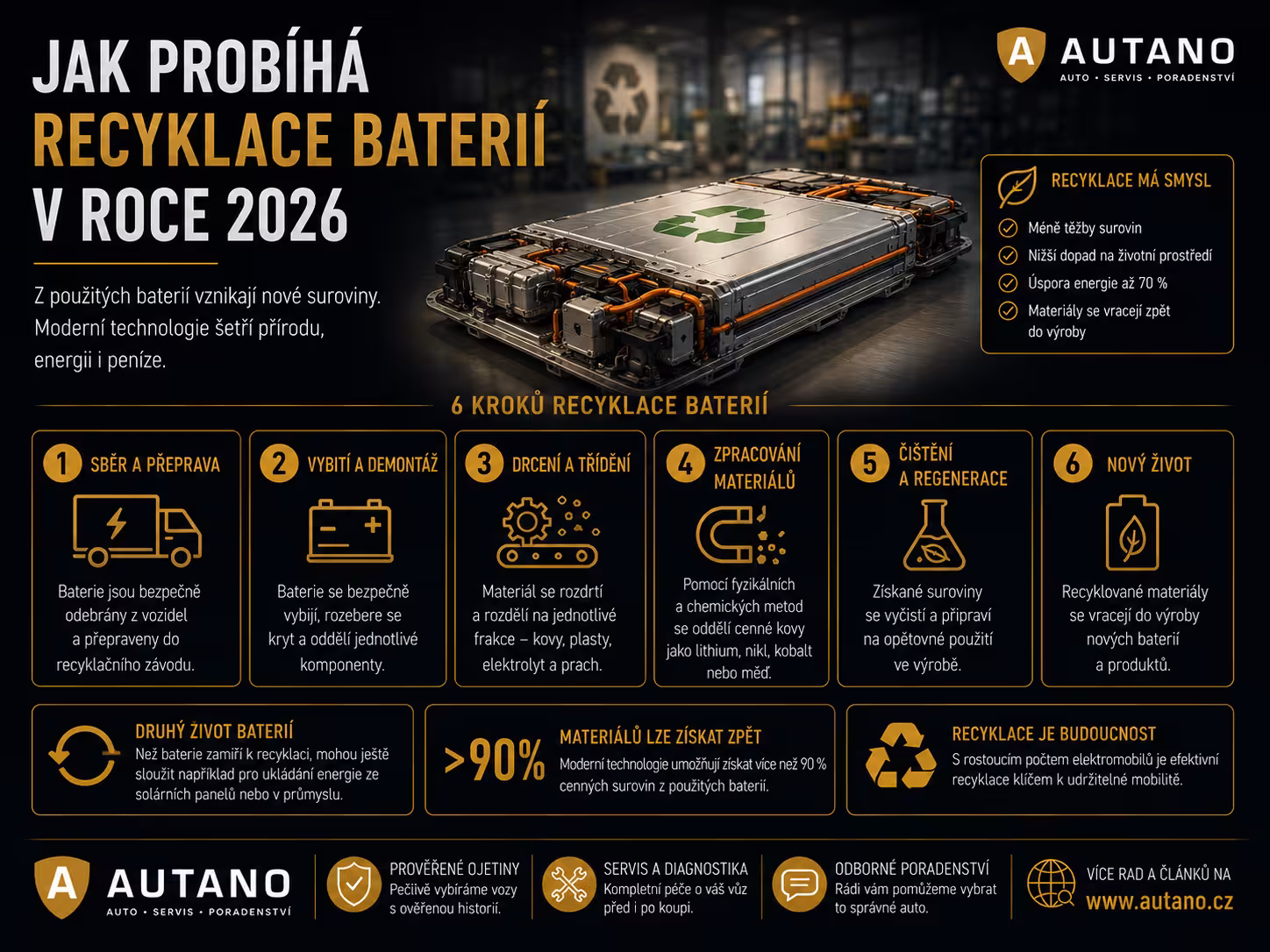 Recyklace baterií v roce 2026: Jak se ze „starého šrotu“ stává poklad pro nové ojetiny?