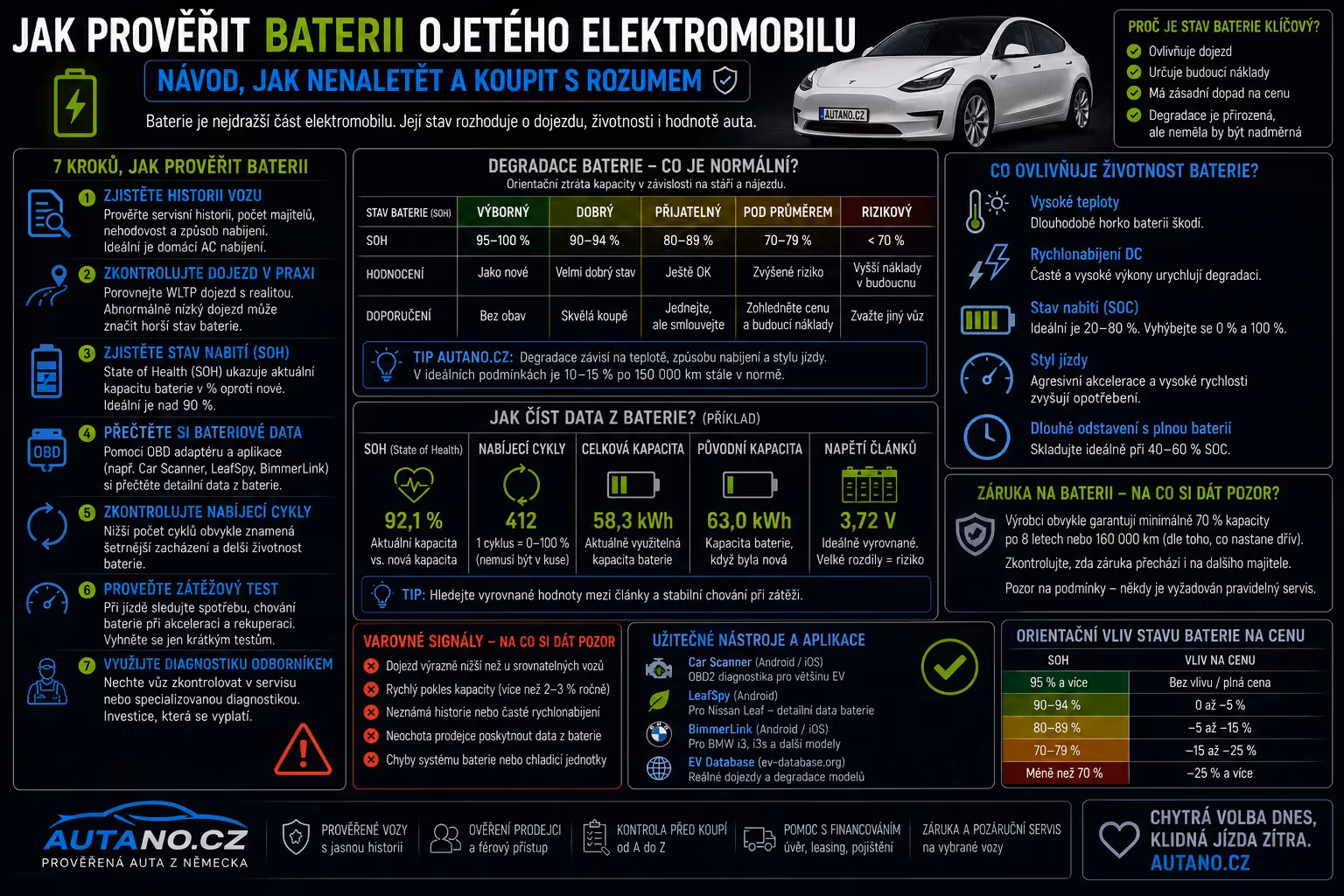 Jak prověřit baterii ojetého elektromobilu? Návod, jak nenaletět