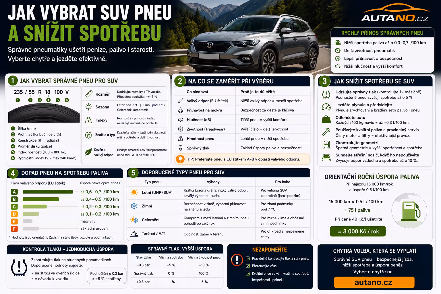 Pneumatiky pro SUV: Jak nesmyslný výběr zvyšuje spotřebu o litr na sto