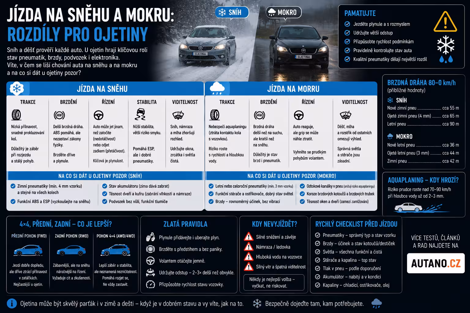 Jízda na sněhu, ledu a mokru: Jak limity ojetiny mění realitu