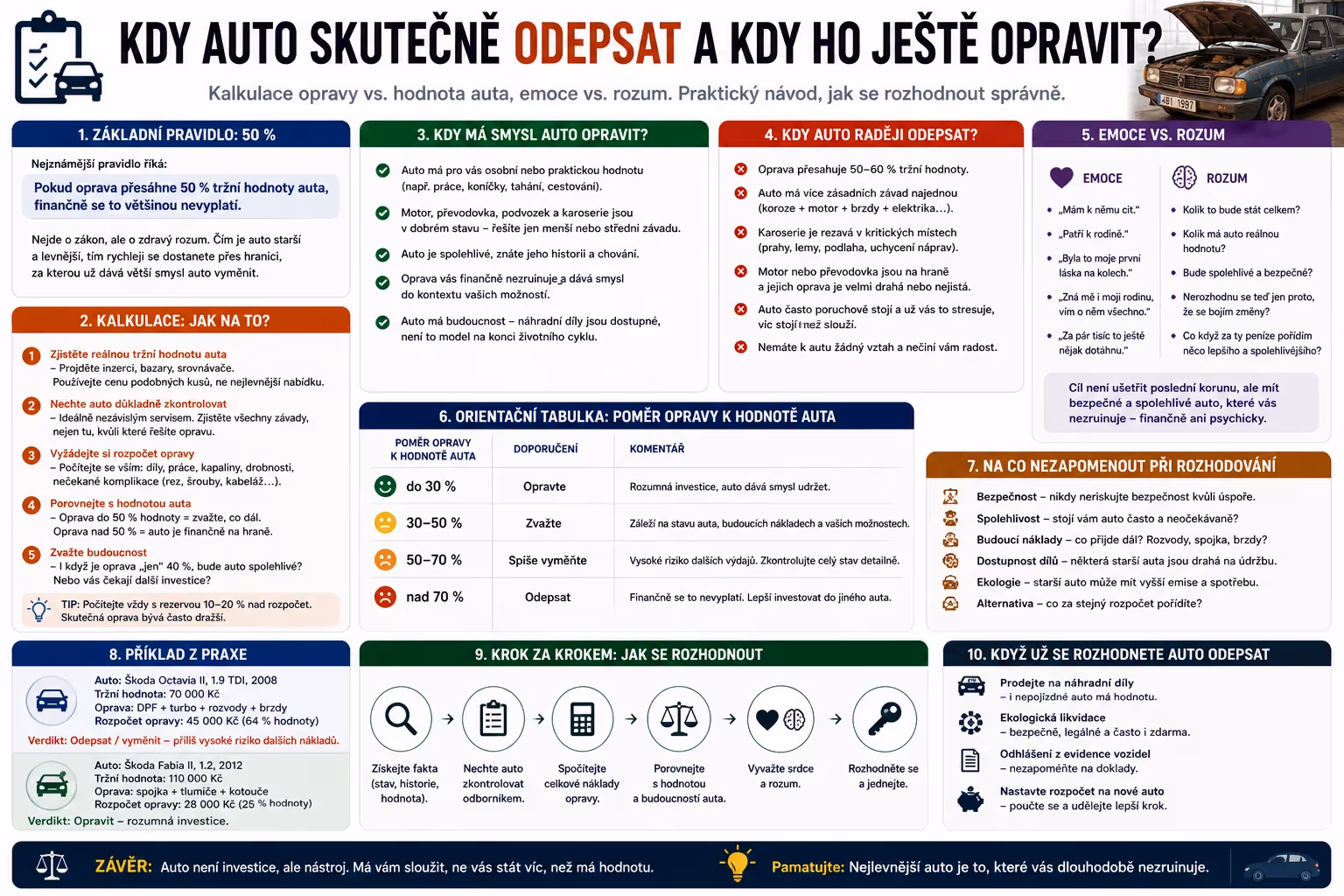 Finance: Kdy auto odepsat a kdy se ještě vyplatí oprava