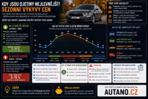 Ceny ojetin: Kdy jsou ojetiny nejlevnější? Sezonní výkyvy cen