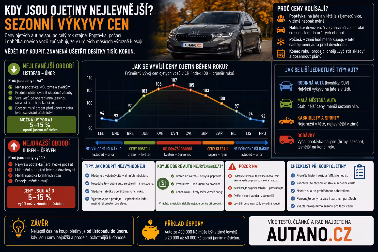 Kdy jsou ojetiny nejlevnější? Sezonní výkyvy cen, které vám ušetří desítky tisíc