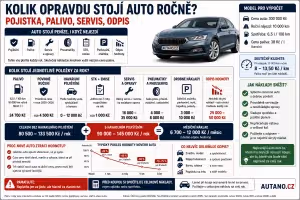 Finance: Kolik opravdu stojí auto ročně: palivo, pojistka, servis a odpis