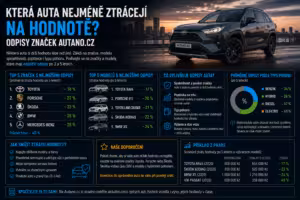 Finance: Která auta nejméně ztrácejí na hodnotě? Odpisy značek