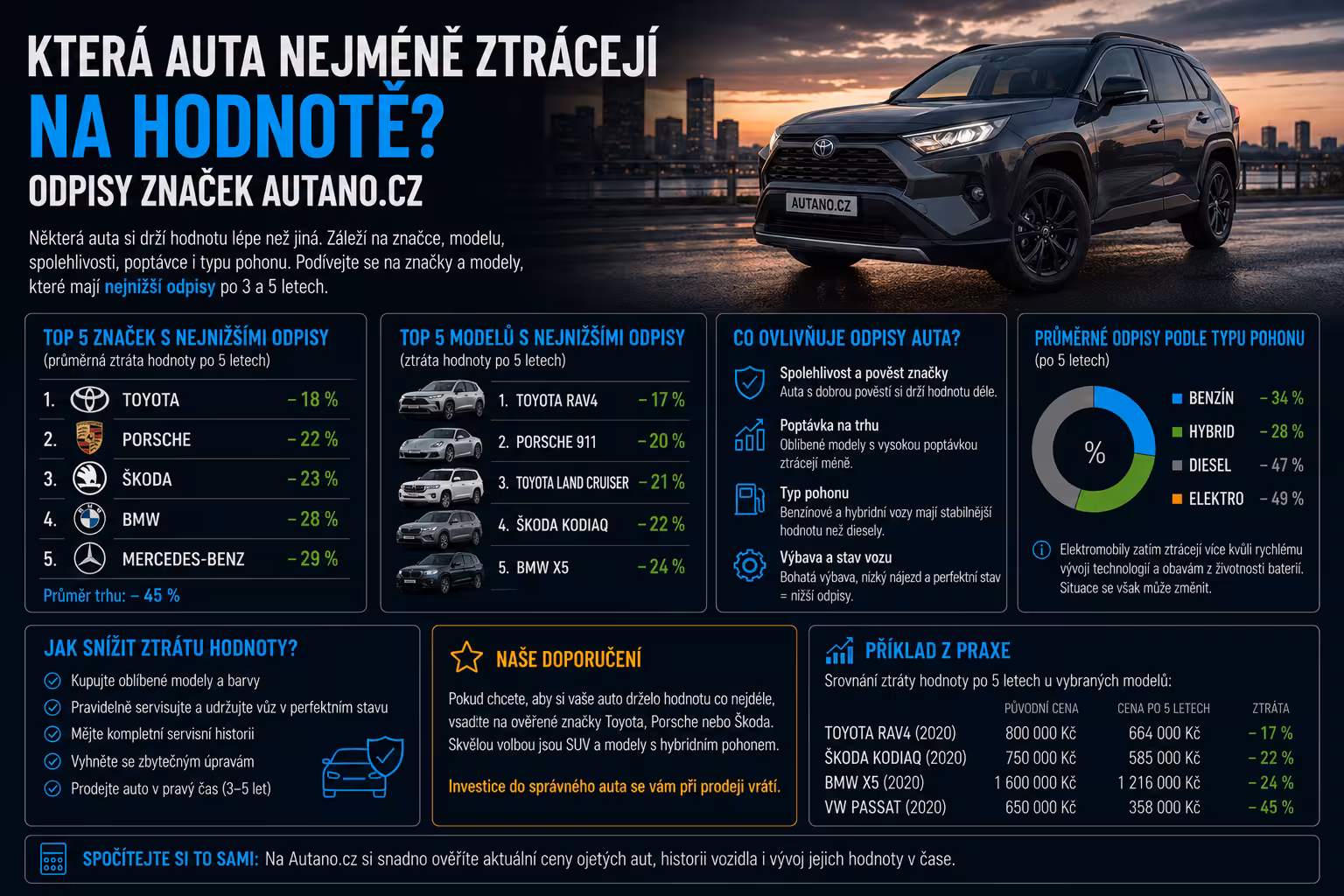 Odpisy ojetých aut podle značek: Kdo drží hodnotu a komu se v bazaru vyhýbat?