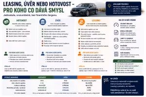 Finance: Leasing, úvěr nebo hotovost: jak zaplatit auto bez zbytečných chyb