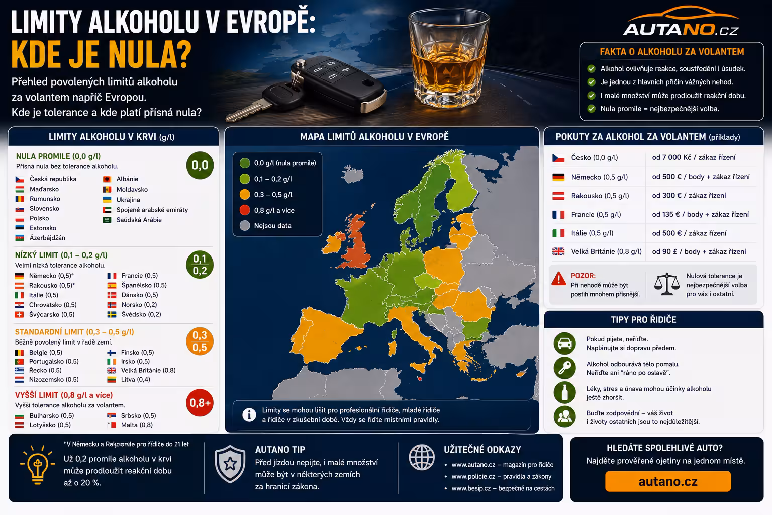 Alkohol za volantem v Evropě: Kde neriskovat ani malé pivo?