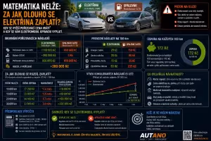elektromobily: Matematika nelže: Za jak dlouho se elektřina „zaplatí“?