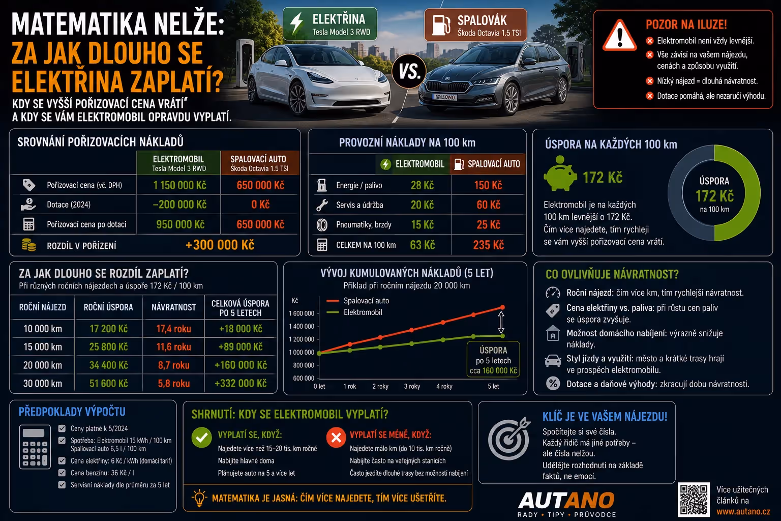 Matematika nelže: Za jak dlouho se elektřina „zaplatí“?