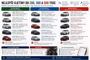 Autobazar: Nejlepší ojetiny do 200, 300 a 500 tisíc Kč – tipy 2026