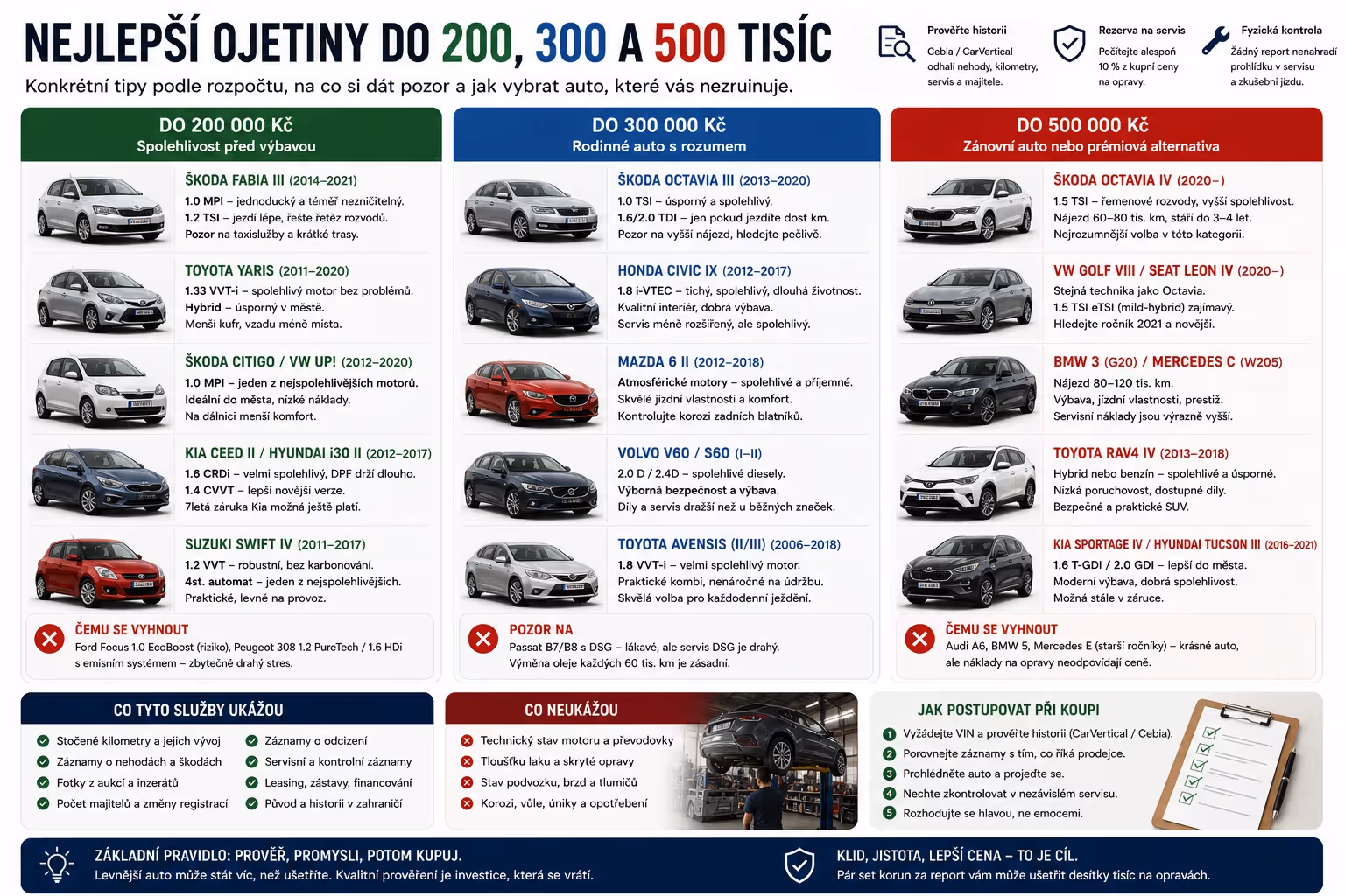 Nejlepší ojetiny do 200, 300 a 500 tisíc: konkrétní tipy podle rozpočtu