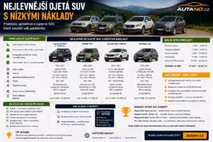 Finance: Nejlevnější ojetá SUV s nízkými náklady
