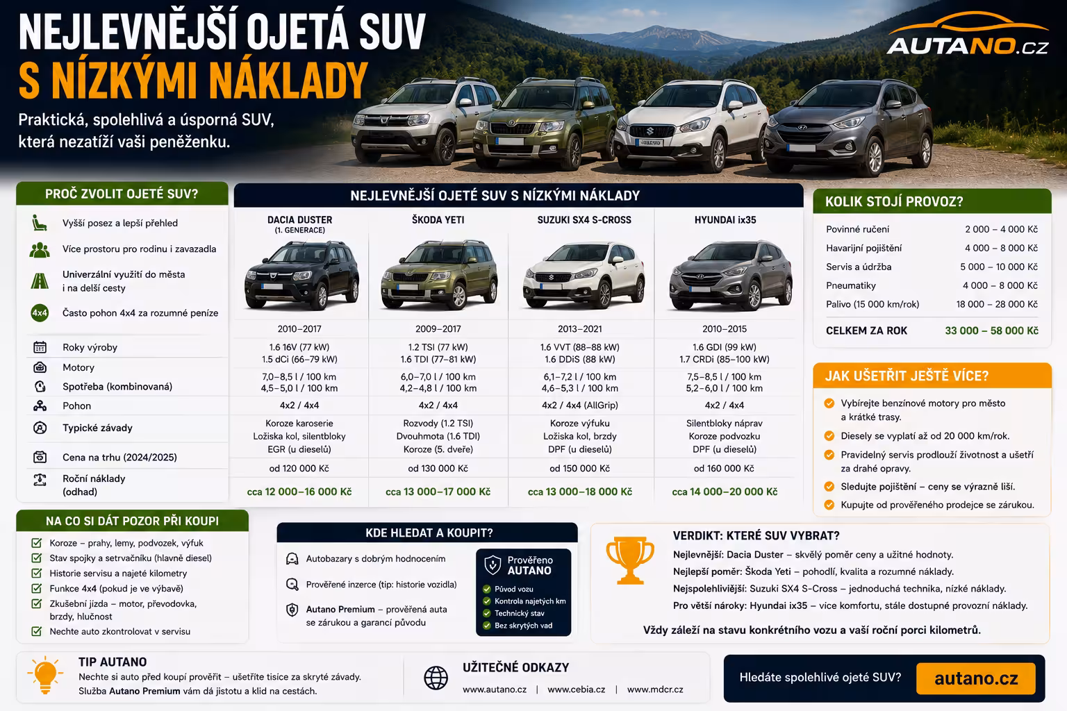 Nejlevnější SUV s nízkými náklady: Když chcete prostor bez příplatku za luxus