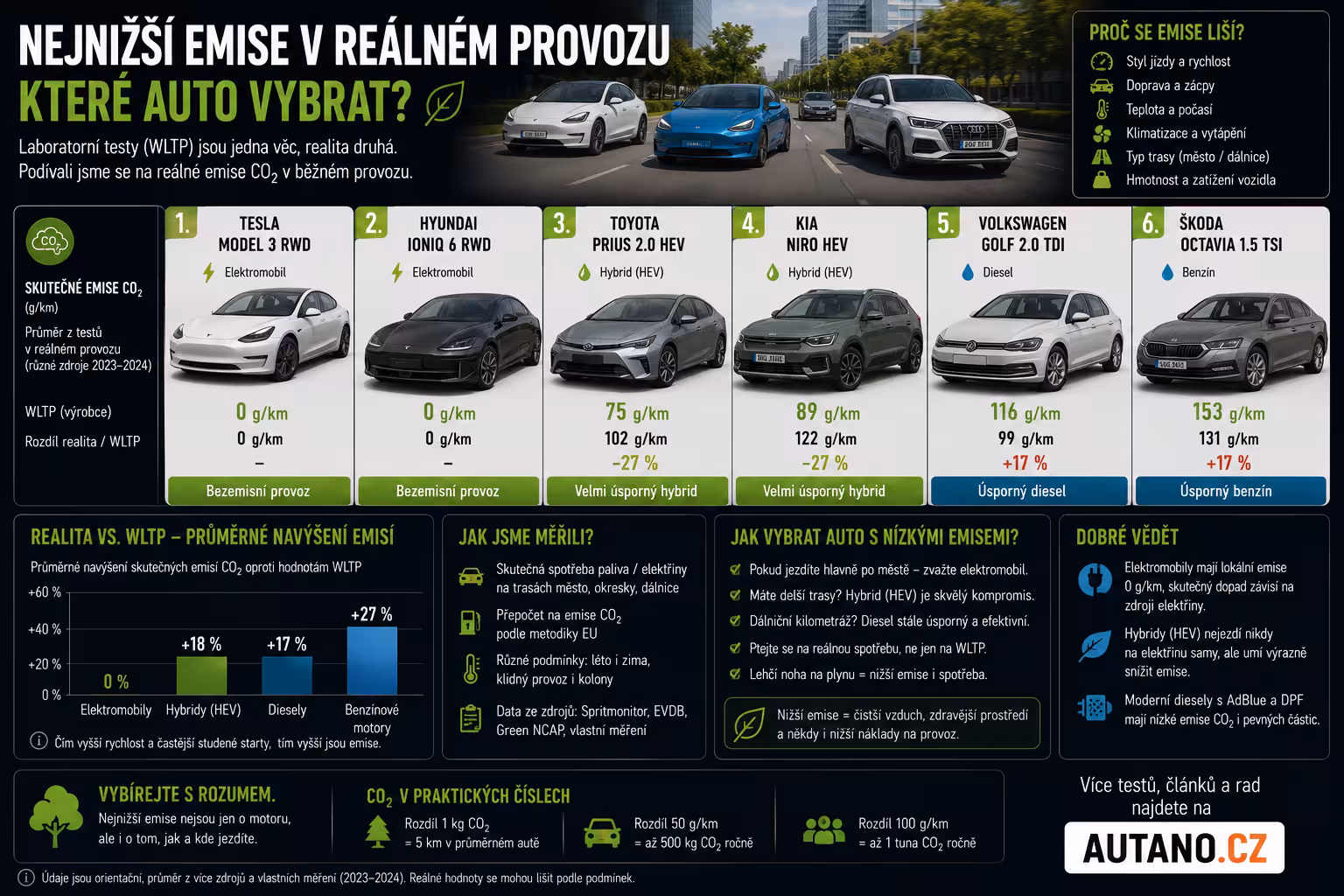 Která auta mají nejnižší emise v provozu – nejen na papíře