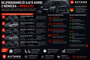 Doprava: Nejprodávanější ojetá kombi z Německa: mobile.de segment