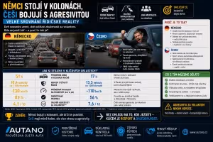 Cyklistika: Němci v kolonách, Češi v boji: Srovnání řidičské reality