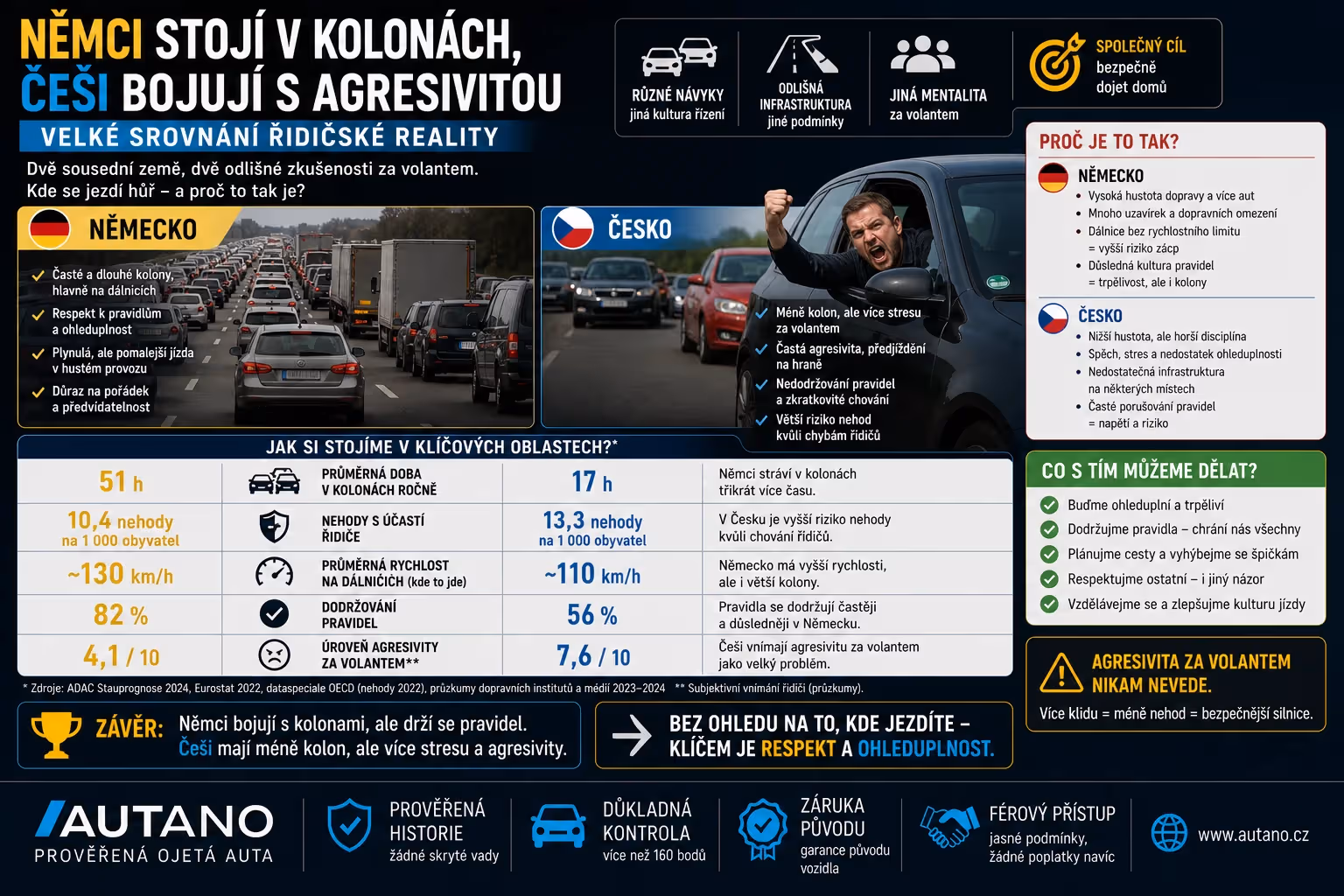 Němci stojí v kolonách, Češi bojují s agresivitou. Velké srovnání řidičské reality.