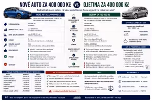 Finance: Nové auto za 400 tisíc vs. ojetina za 400 tisíc: co se vyplatí