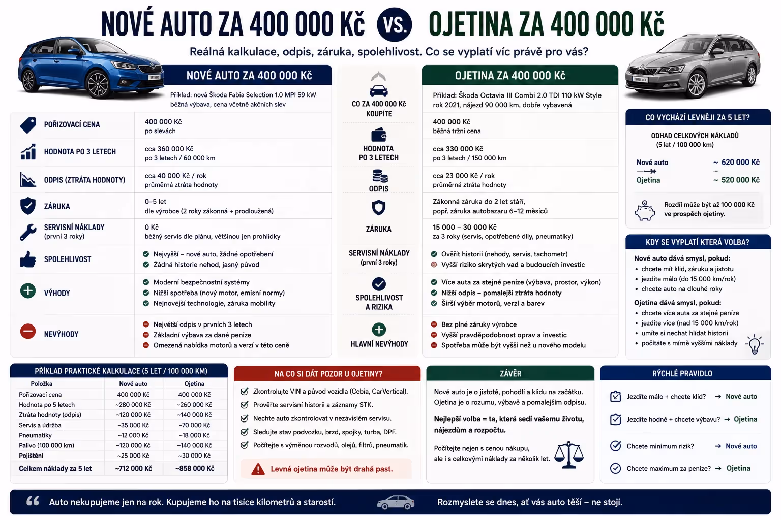 Nové auto za 400 tisíc vs. ojetina za 400 tisíc: co se vyplatí víc