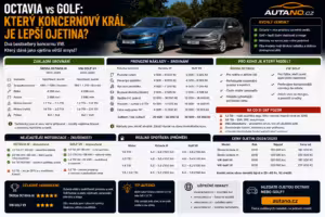 Ojetiny: Octavia vs. Golf: Který koncernový král je lepší ojetina?