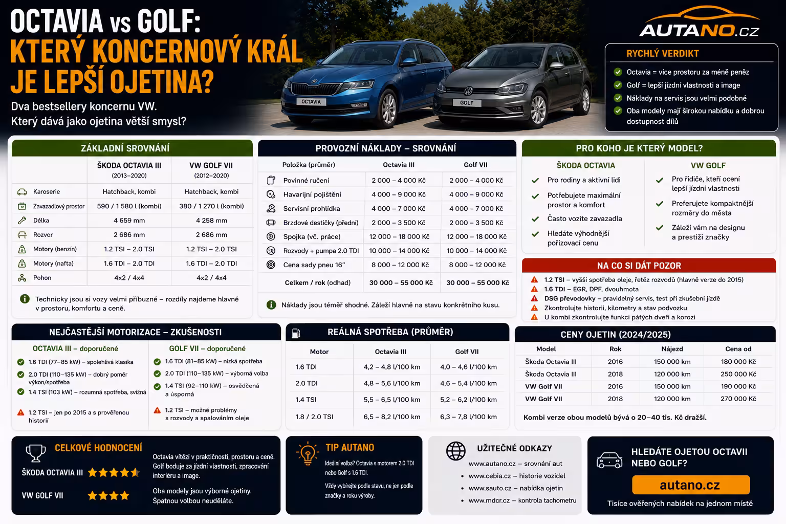 Škoda Octavia vs. VW Golf: Věčná otázka ojetinového trhu