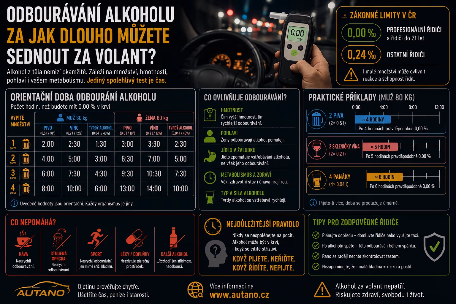 Odbourávání alkoholu: Za jak dlouho můžete sednout za volant?