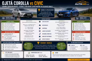 Honda Civic: Ojetá Corolla vs. Civic: Souboj spolehlivosti