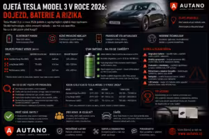 Finance: Ojetá Tesla Model 3 v roce 2026: Dojezd, baterie a rizika