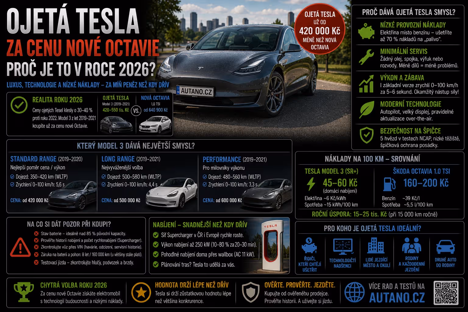 Ojetá Tesla za cenu nové Octavie: Proč je to v roce 2026 největší digitální past?