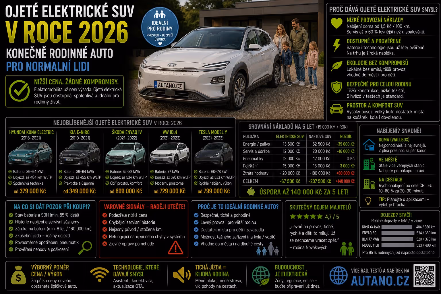 Ojeté elektrické SUV v roce 2026: Konečně rodinné auto pro normální lidi?