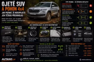 Bezpečnost: Ojeté SUV 4x4: Jak poznat, že pohon opravdu funguje?