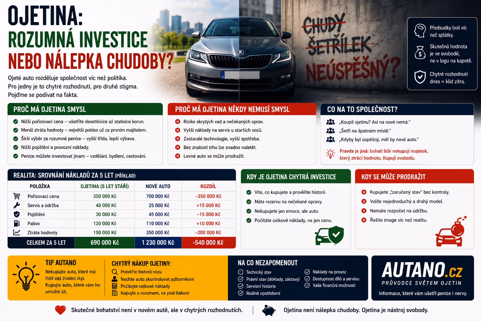 Nákup ojetiny: Rozumná investice, nebo nálepka chudoby?