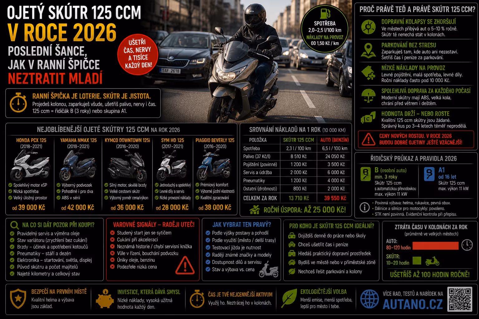 Ojetý skútr 125 ccm v roce 2026: Poslední šance, jak v ranní špičce neztratit mládí?