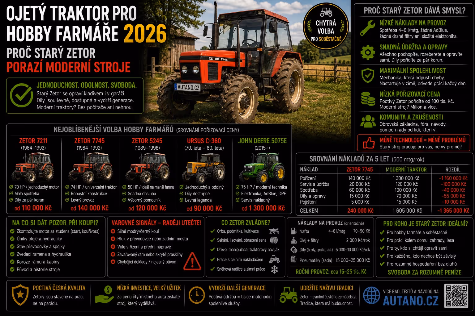 Ojetý traktor pro hobby farmáře 2026: Proč starý Zetor poráží moderní stroje?