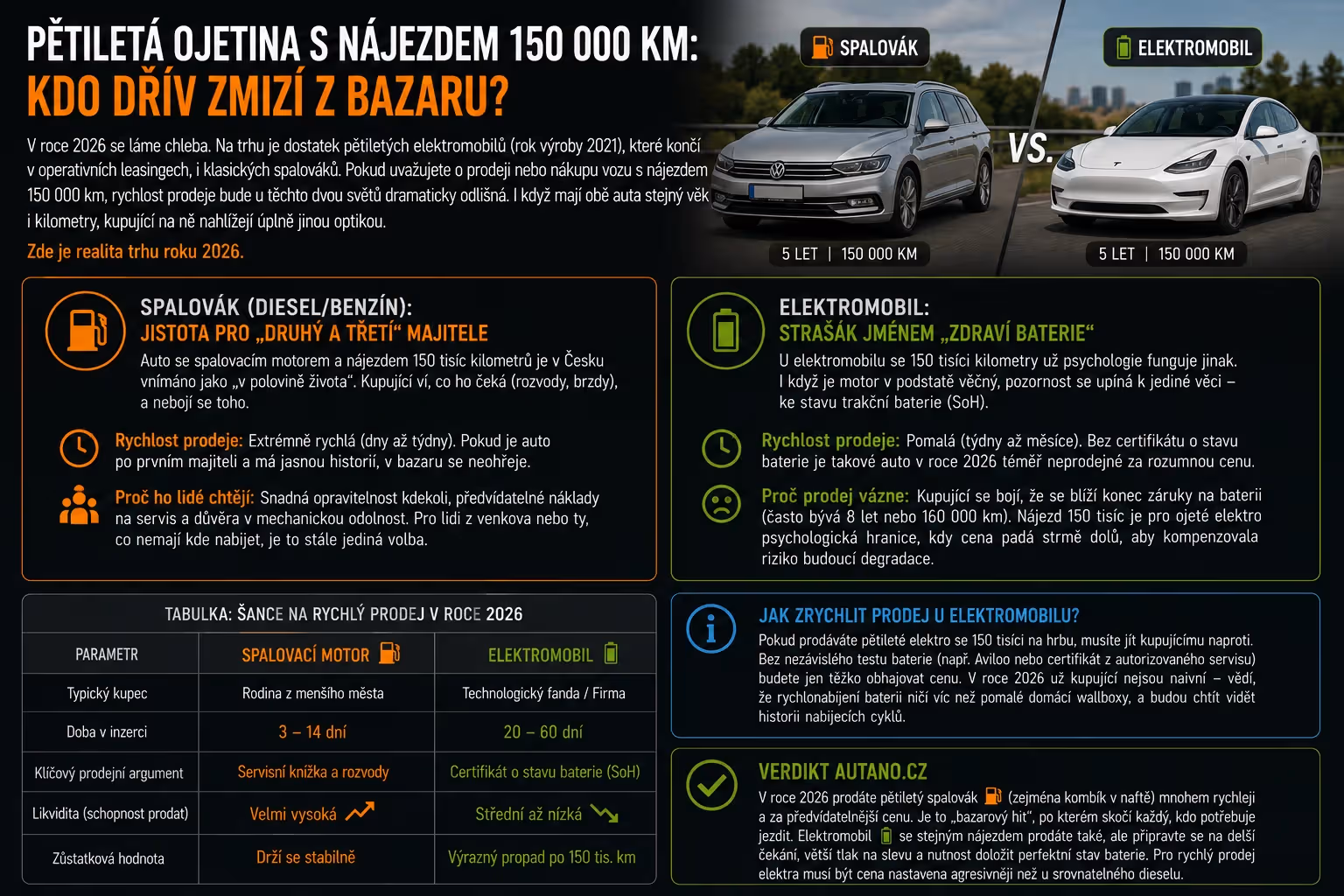 Spalovák (Diesel/Benzín): Jistota pro „druhý a třetí“ majitele