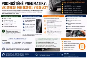 Bezpečnost: Podhuštěné pneumatiky: nenápadná chyba, která stojí peníze i bezpečí