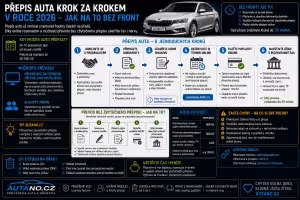 Doprava: Přepis auta krok za krokem 2026: Jak na to bez front?