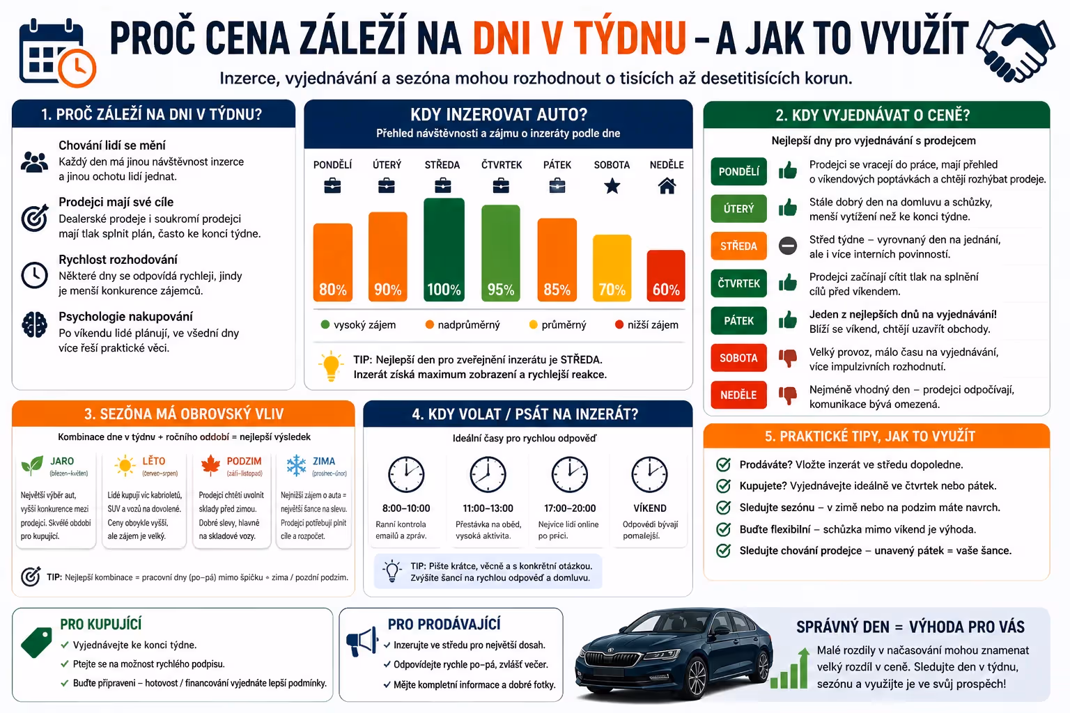 Proč cena záleží na dni v týdnu – a jak to využít